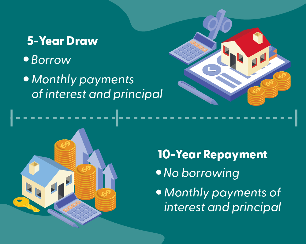 HELOC draw and repayment periods visual