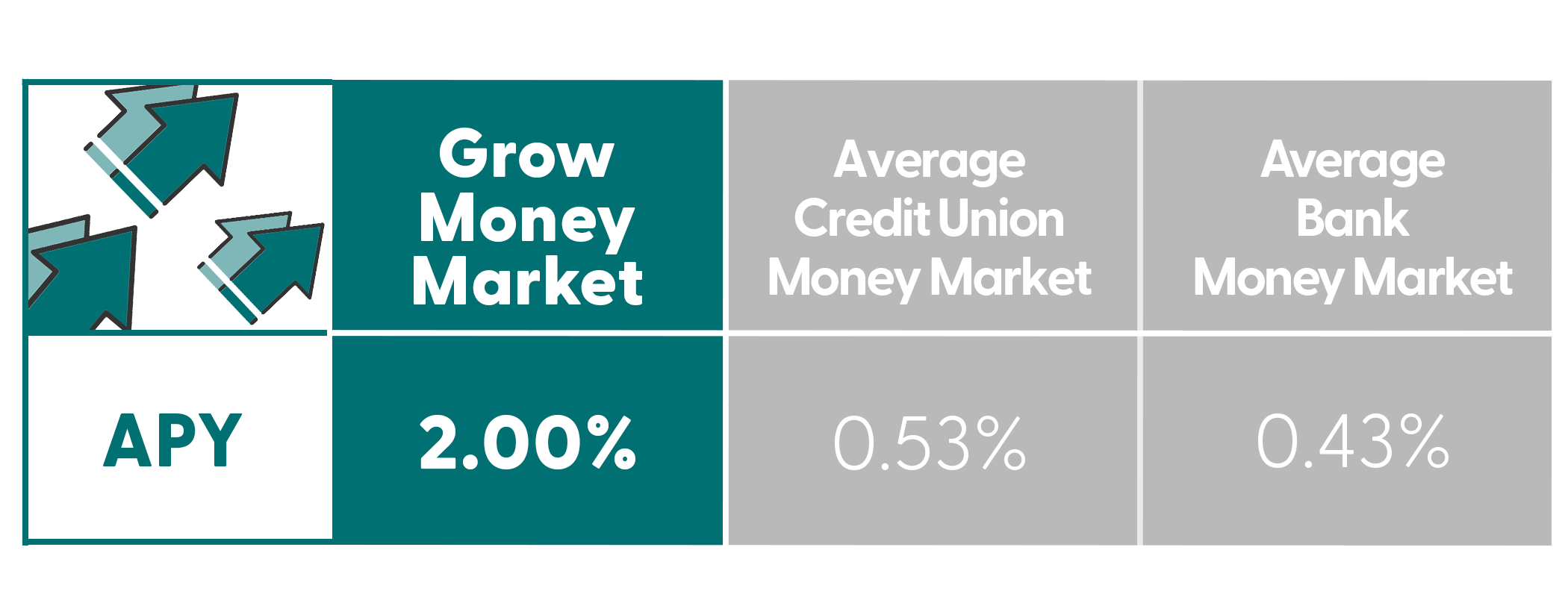 Earn 1.00% APY with the Sandia Area Grow Money Market Account! Compare to the National Average and see how you can start saving today.