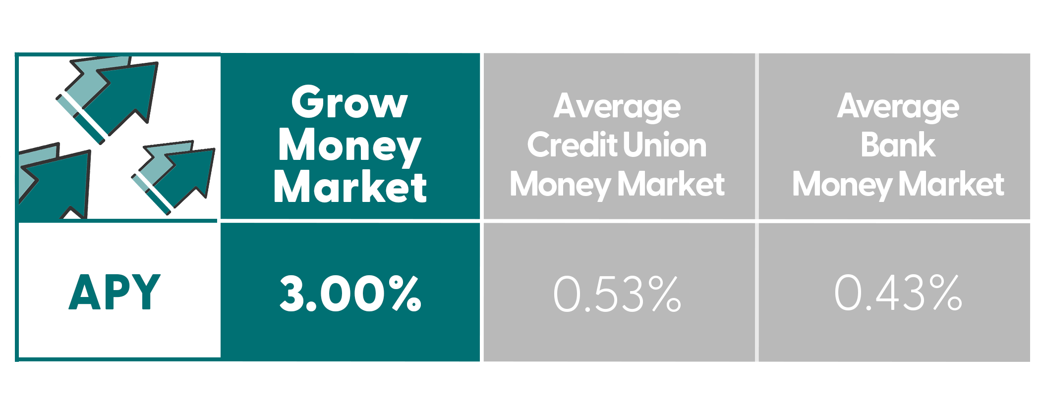 Earn 3.00% APY with the Sandia Area Grow Money Market Account Bonus Rate! Compare to the National Average and see how you can start saving today.