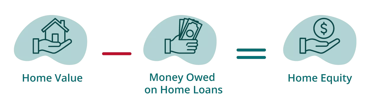 Home Value minus Money Owed on Home Loan equals Home Equity